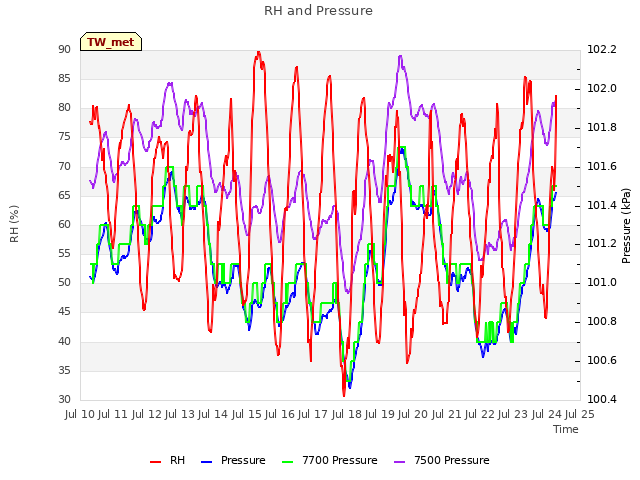 plot of RH and Pressure