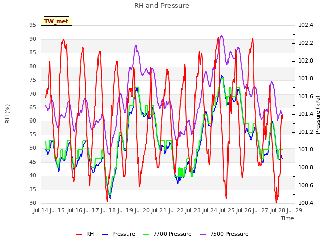 plot of RH and Pressure