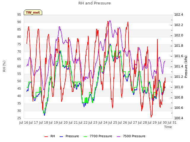 plot of RH and Pressure