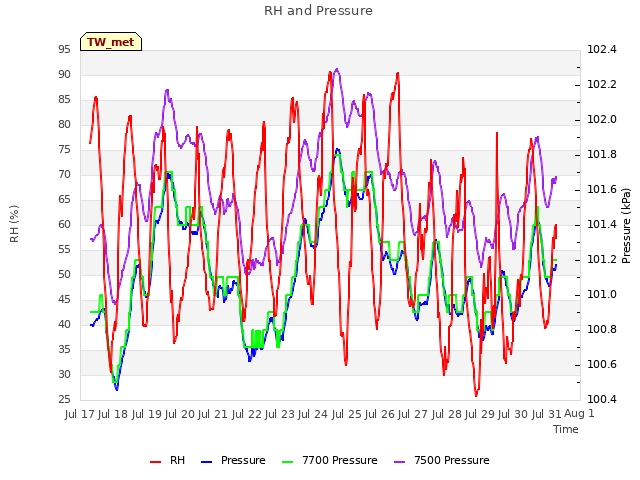 plot of RH and Pressure