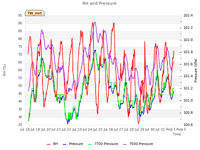 plot of RH and Pressure