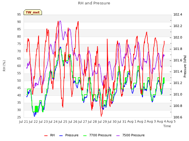 plot of RH and Pressure