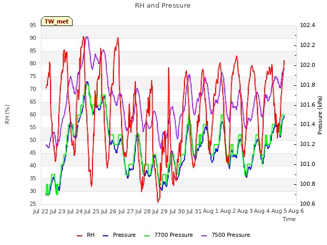 plot of RH and Pressure