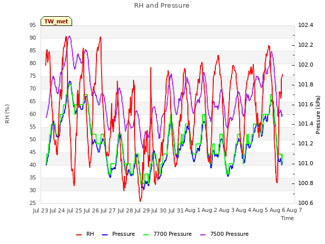 plot of RH and Pressure