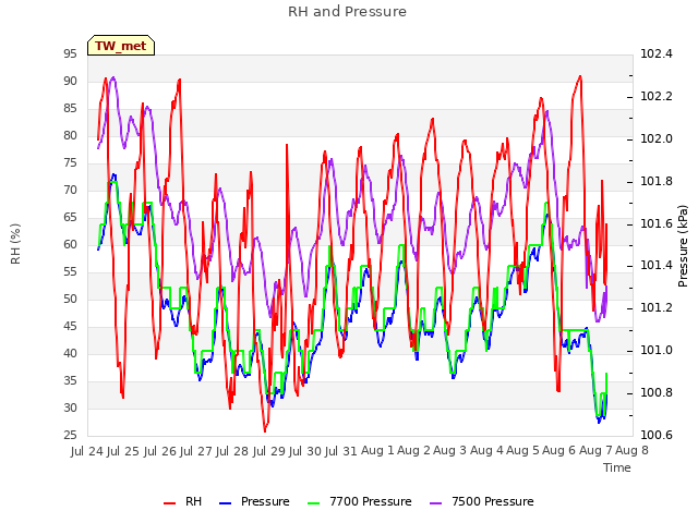 plot of RH and Pressure