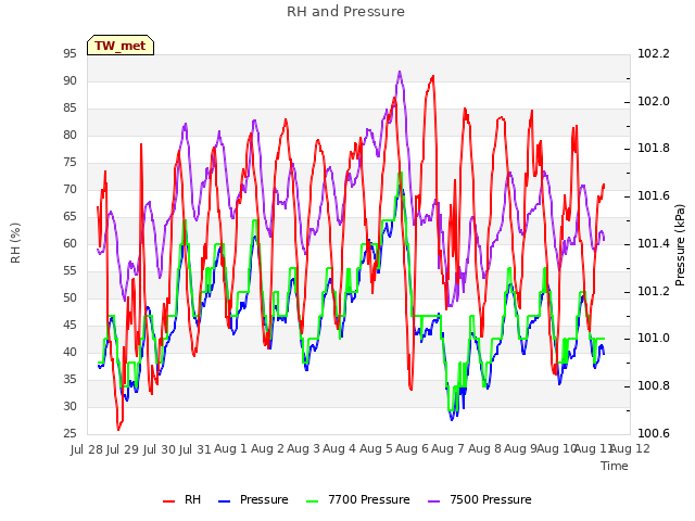 plot of RH and Pressure