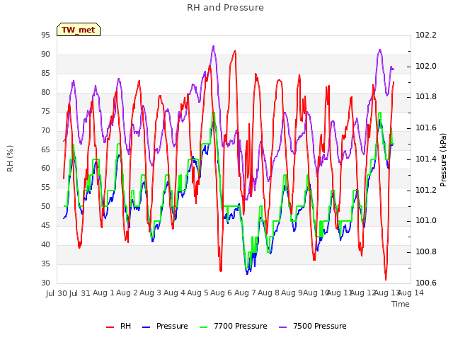 plot of RH and Pressure