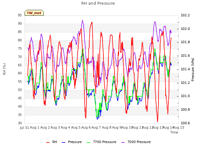 plot of RH and Pressure