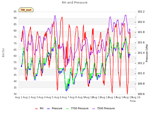 plot of RH and Pressure