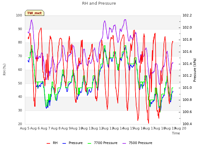 plot of RH and Pressure