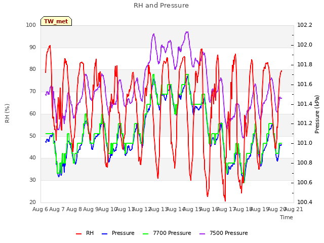 plot of RH and Pressure