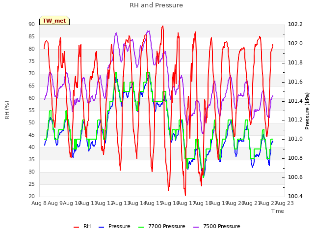 plot of RH and Pressure