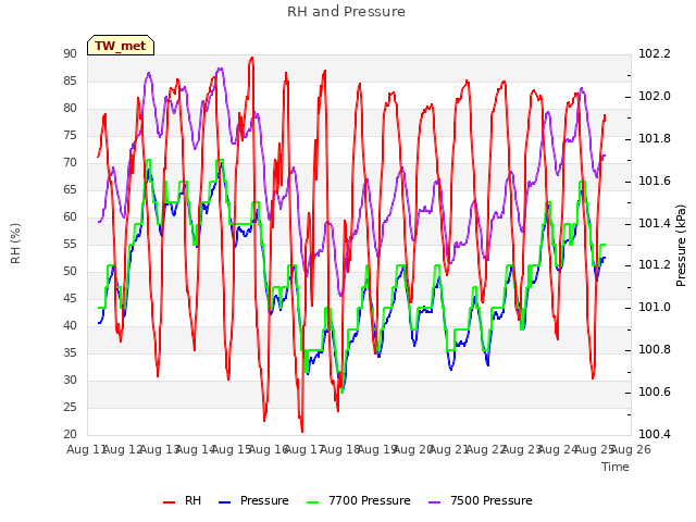 plot of RH and Pressure