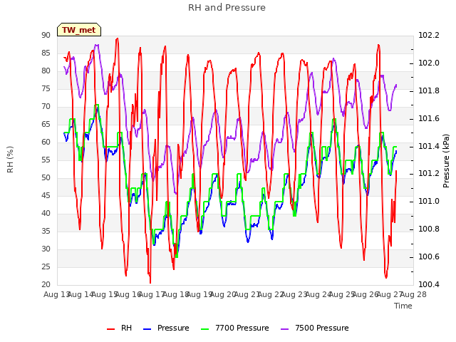 plot of RH and Pressure