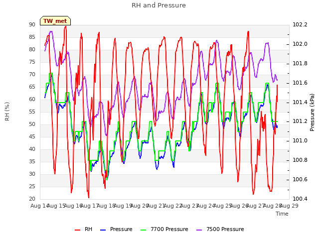 plot of RH and Pressure