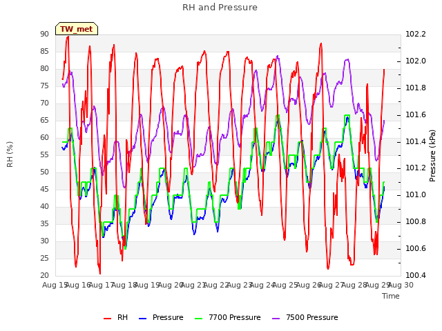 plot of RH and Pressure