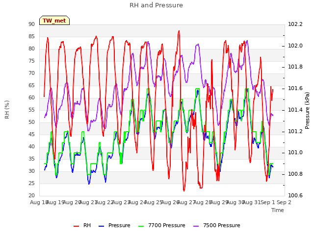 plot of RH and Pressure