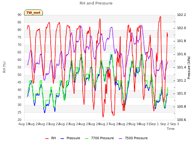 plot of RH and Pressure