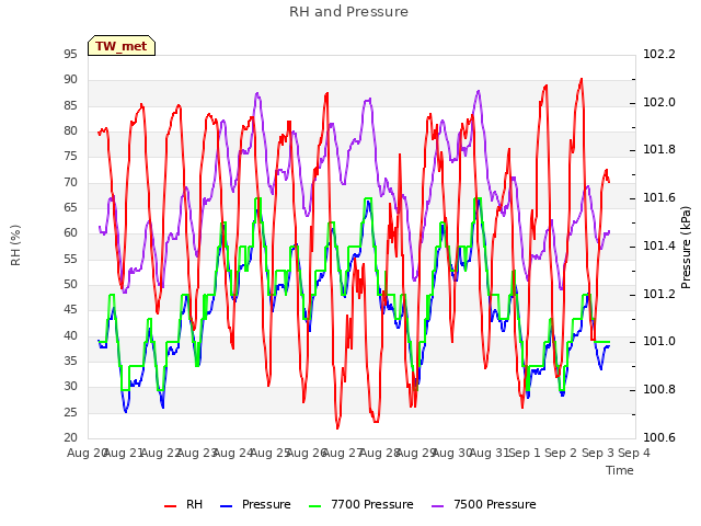 plot of RH and Pressure