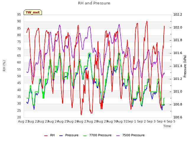 plot of RH and Pressure