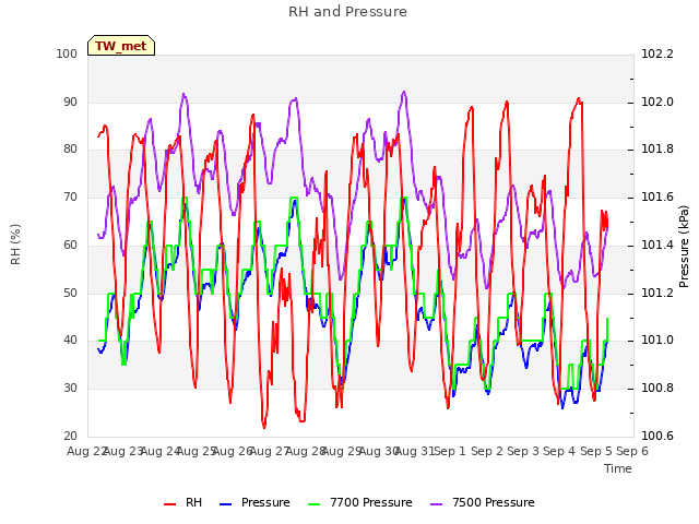 plot of RH and Pressure