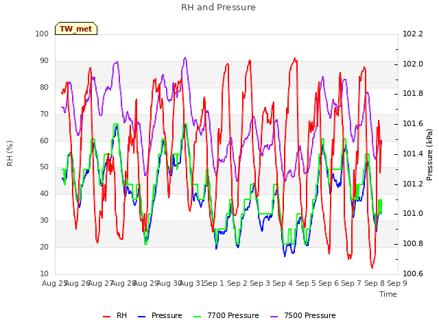 plot of RH and Pressure