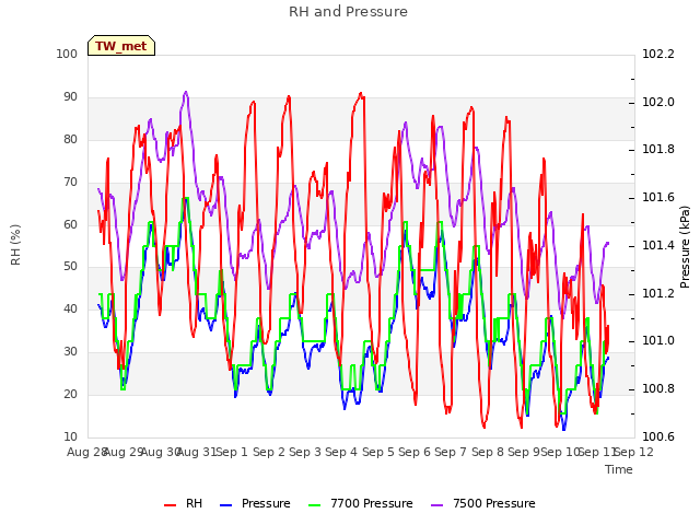 plot of RH and Pressure