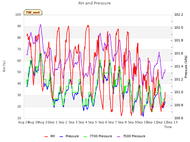 plot of RH and Pressure