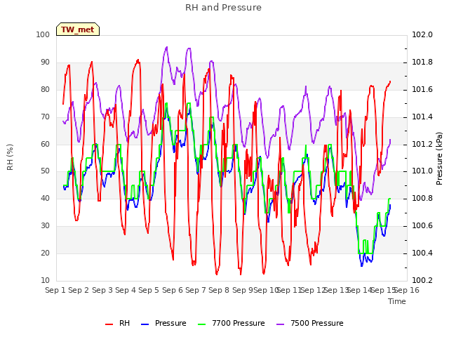 plot of RH and Pressure