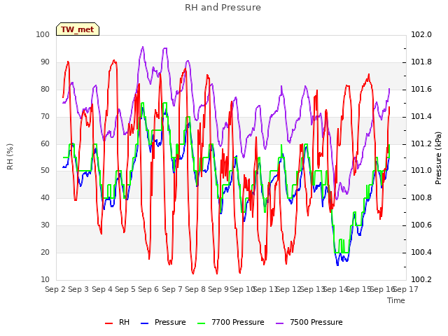 plot of RH and Pressure