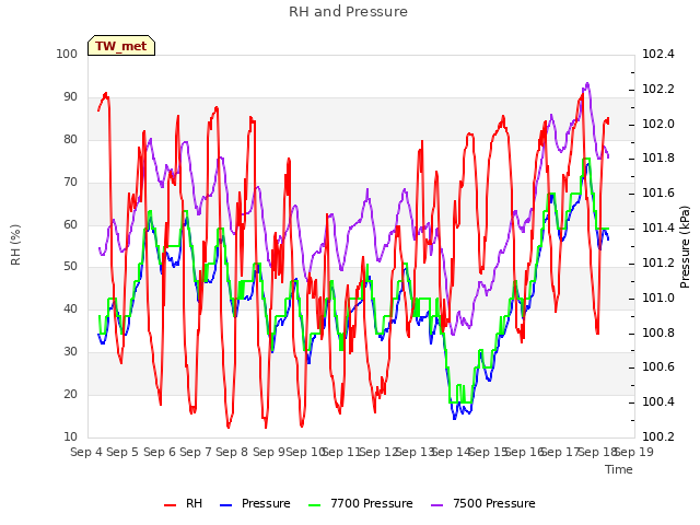 plot of RH and Pressure