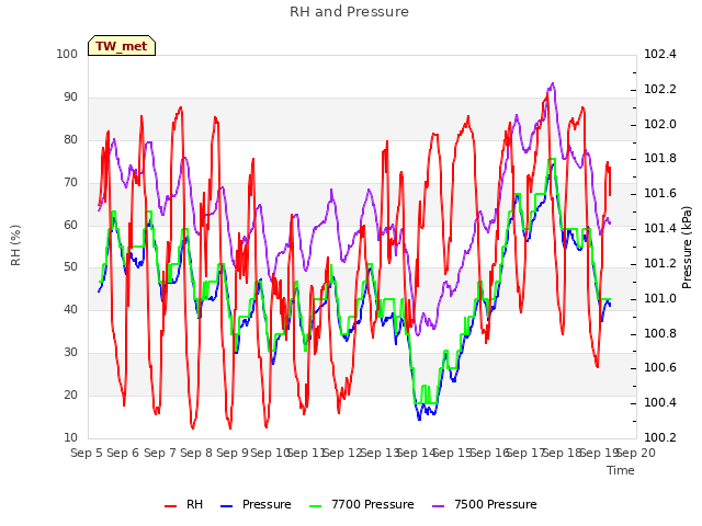 plot of RH and Pressure