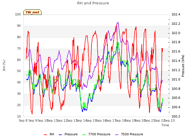 plot of RH and Pressure