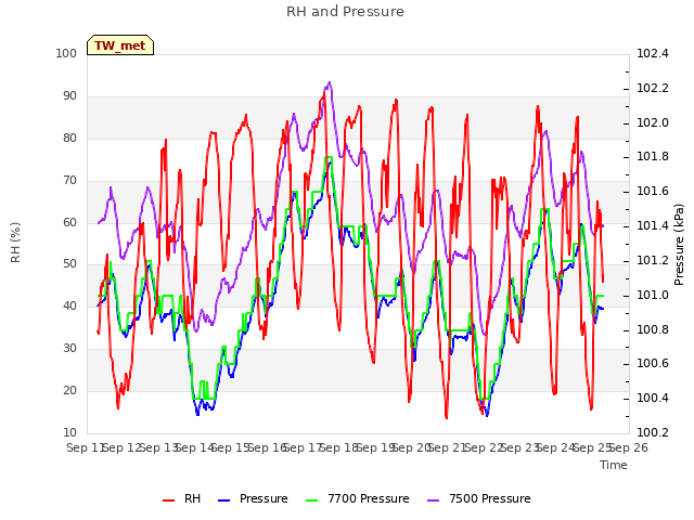 plot of RH and Pressure