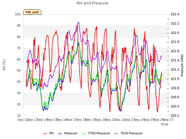 plot of RH and Pressure