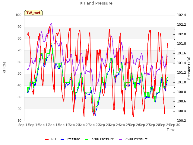 plot of RH and Pressure