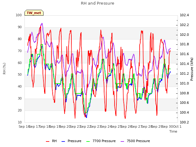 plot of RH and Pressure