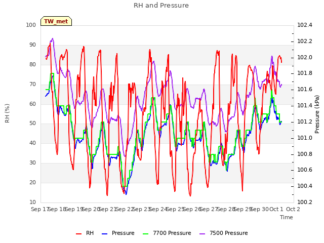 plot of RH and Pressure