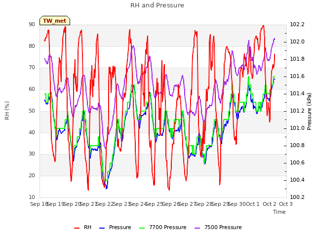 plot of RH and Pressure