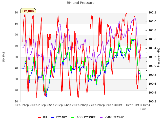 plot of RH and Pressure