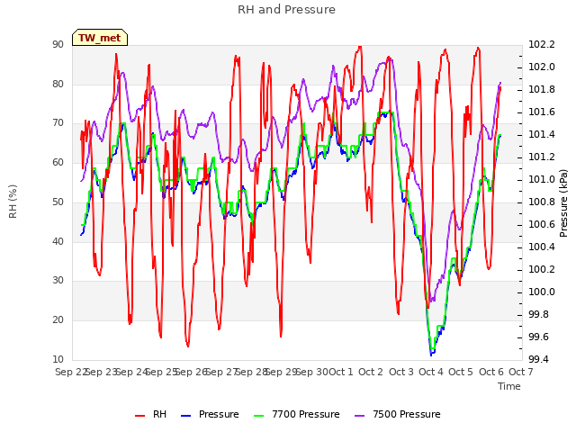 plot of RH and Pressure