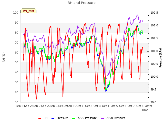 plot of RH and Pressure