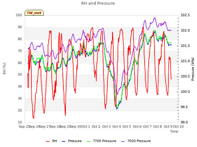 plot of RH and Pressure