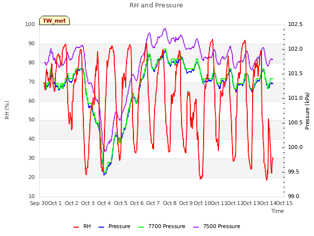 plot of RH and Pressure