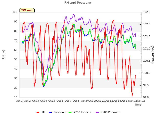 plot of RH and Pressure