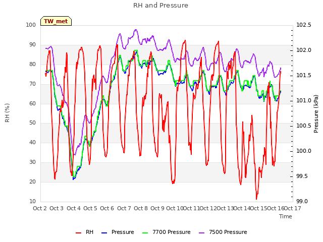 plot of RH and Pressure