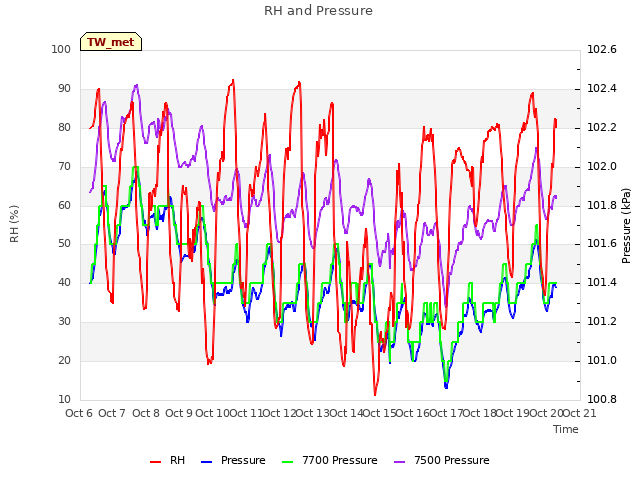 plot of RH and Pressure