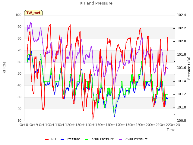 plot of RH and Pressure