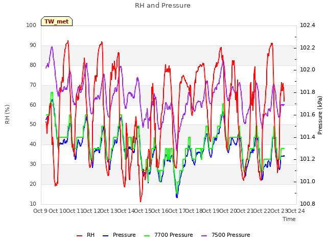 plot of RH and Pressure