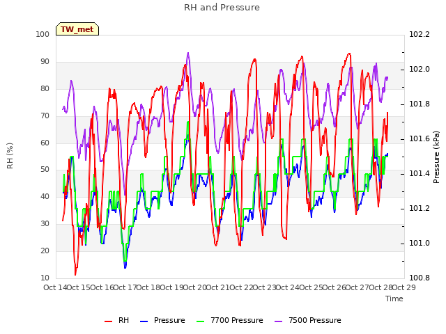 plot of RH and Pressure